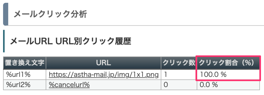 「クリック割合(%)」が開封率