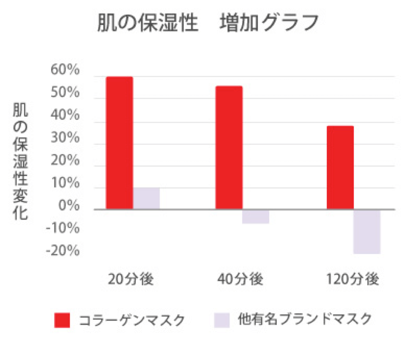 美肌治療器　フォトRF　コラーゲンマスクの効果